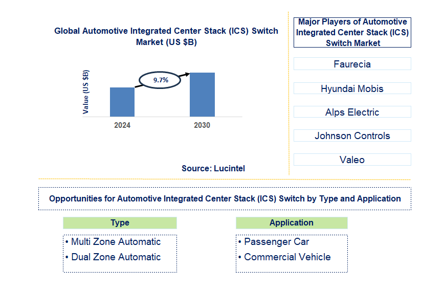 Automotive Integrated Center Stack (ICS) Switch Trends and Forecast